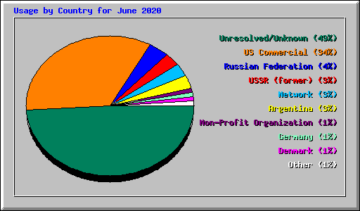 Usage by Country for June 2020