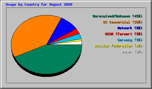 Usage by Country for August 2020