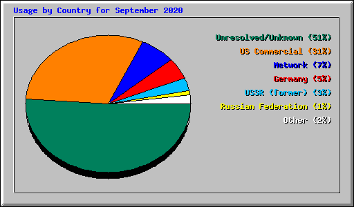 Usage by Country for September 2020