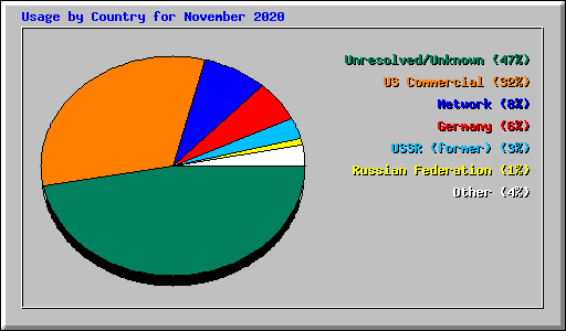 Usage by Country for November 2020