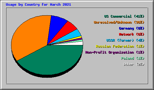 Usage by Country for March 2021