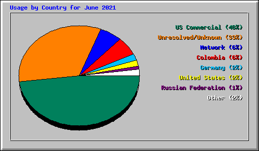 Usage by Country for June 2021