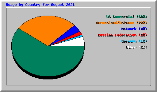 Usage by Country for August 2021