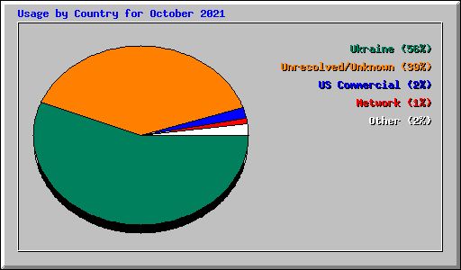 Usage by Country for October 2021