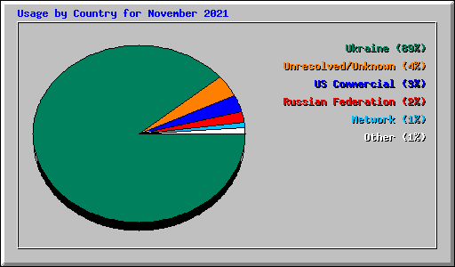 Usage by Country for November 2021