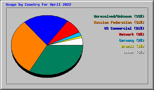 Usage by Country for April 2022