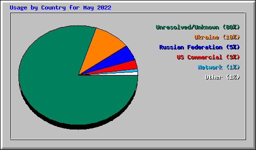 Usage by Country for May 2022