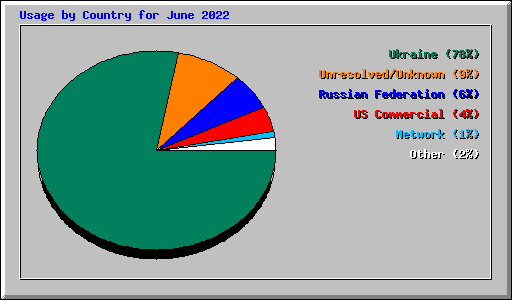 Usage by Country for June 2022