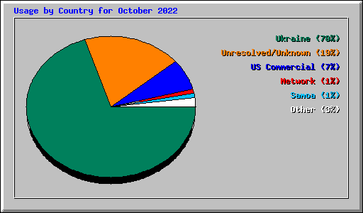 Usage by Country for October 2022