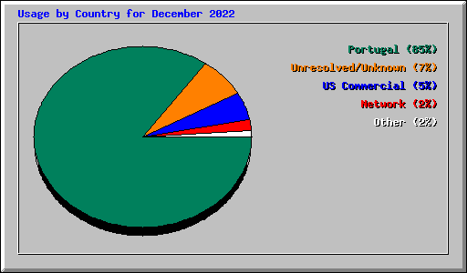 Usage by Country for December 2022