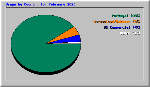 Usage by Country for February 2023