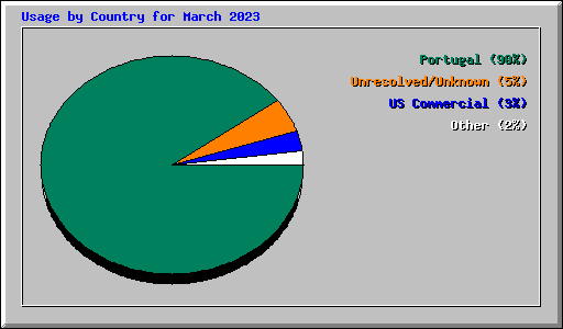 Usage by Country for March 2023