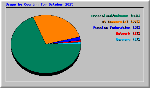 Usage by Country for October 2025
