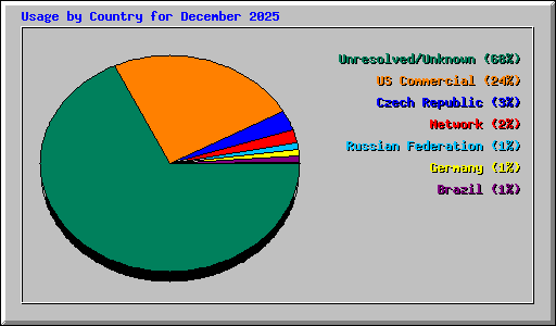 Usage by Country for December 2025