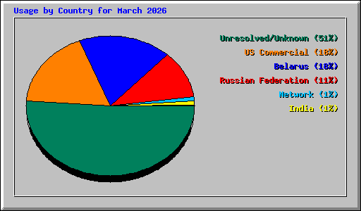 Usage by Country for March 2026