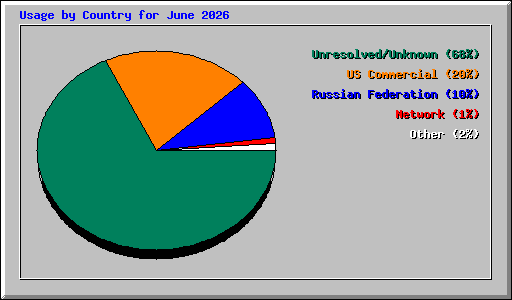 Usage by Country for June 2026