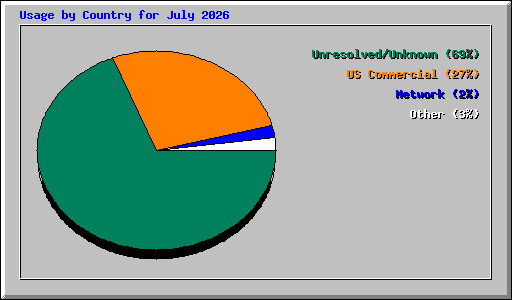 Usage by Country for July 2026