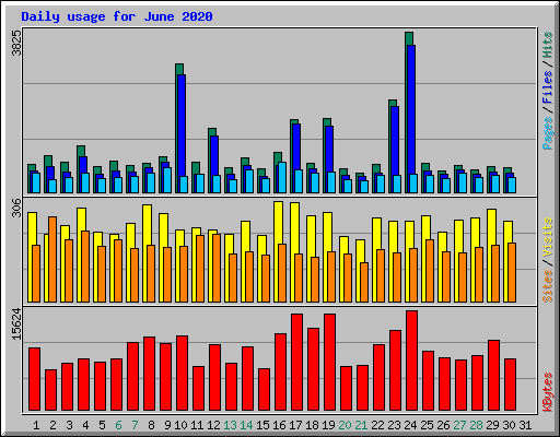Daily usage for June 2020