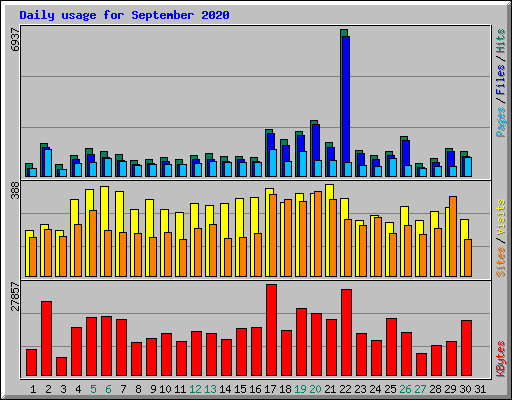 Daily usage for September 2020