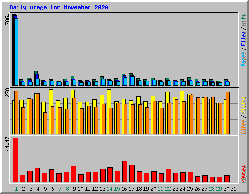 Daily usage for November 2020