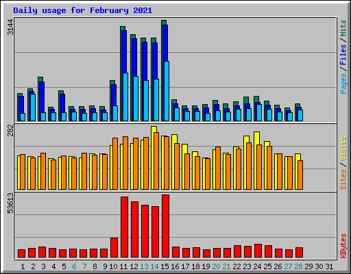 Daily usage for February 2021