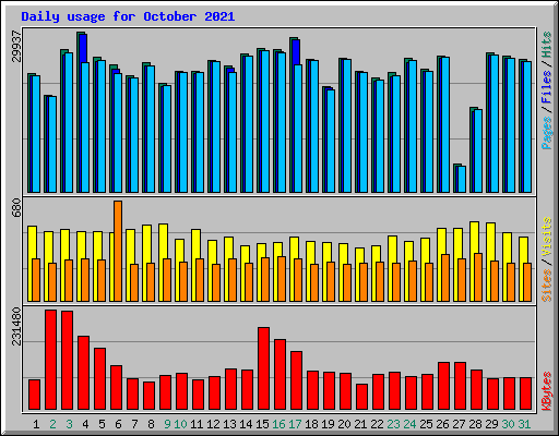 Daily usage for October 2021