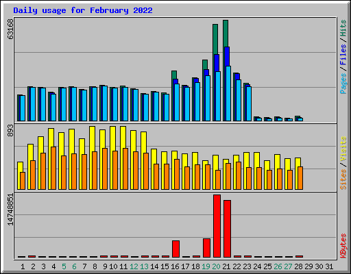 Daily usage for February 2022