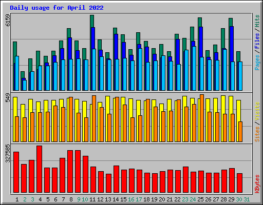 Daily usage for April 2022