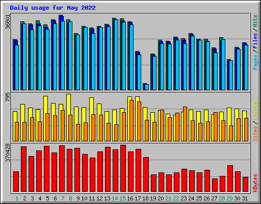 Daily usage for May 2022