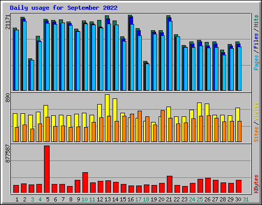 Daily usage for September 2022