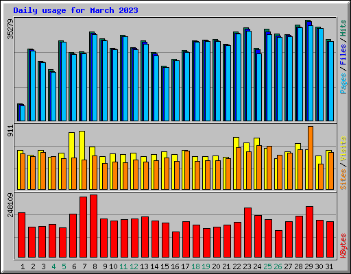 Daily usage for March 2023