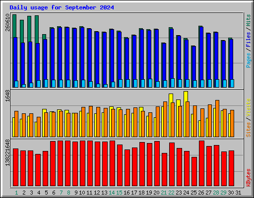 Daily usage for September 2024