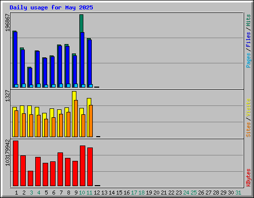 Daily usage for May 2025