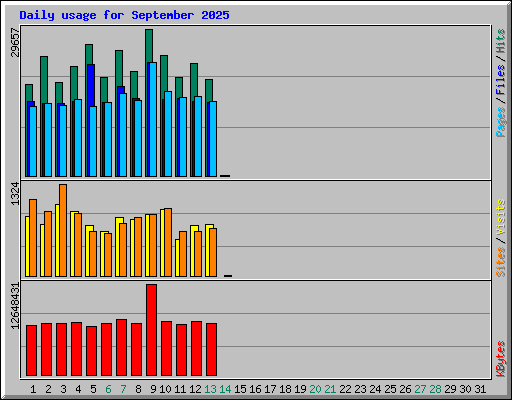Daily usage for September 2025
