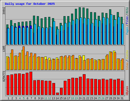 Daily usage for October 2025