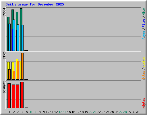Daily usage for December 2025