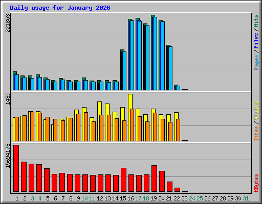 Daily usage for January 2026