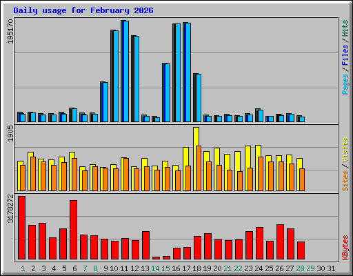 Daily usage for February 2026