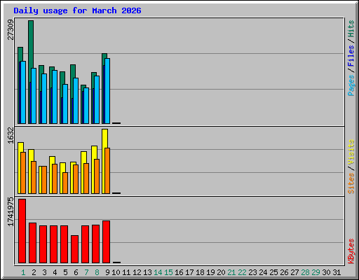 Daily usage for March 2026