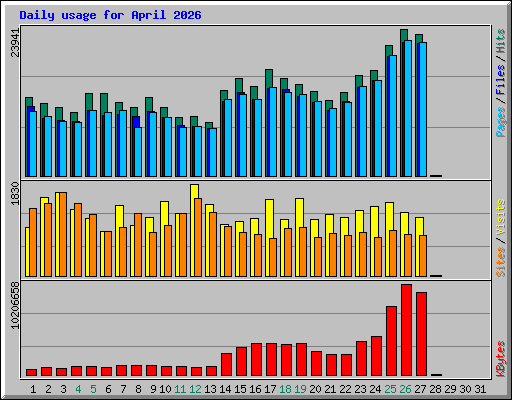 Daily usage for April 2026