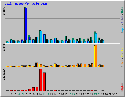 Daily usage for July 2026