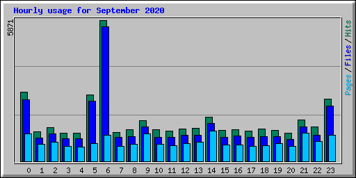 Hourly usage for September 2020