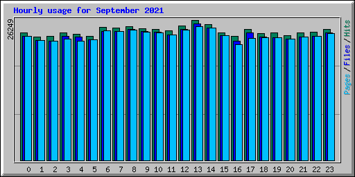 Hourly usage for September 2021