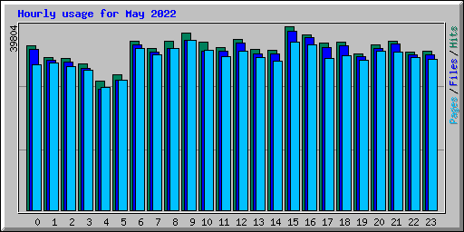 Hourly usage for May 2022