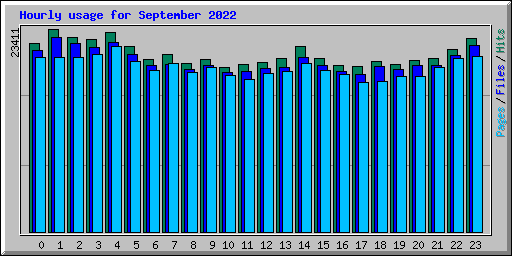 Hourly usage for September 2022