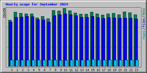 Hourly usage for September 2024